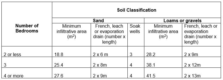 table for determining leach drain length